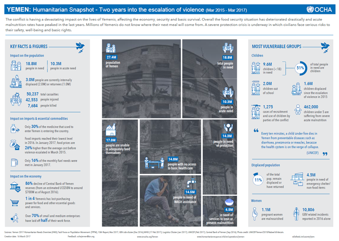 Credit: UNOCHA, 2017